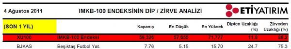 Dibine ve zirvesine yakın hisseler