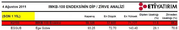 Dibine ve zirvesine yakın hisseler