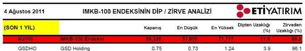 Dibine ve zirvesine yakın hisseler