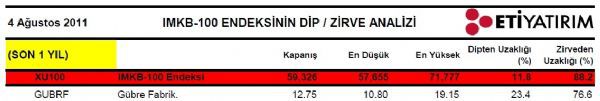 Dibine ve zirvesine yakın hisseler