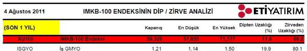 Dibine ve zirvesine yakın hisseler