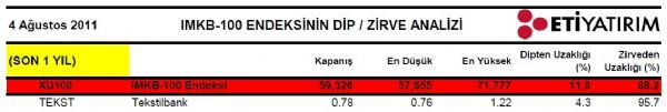 Dibine ve zirvesine yakın hisseler