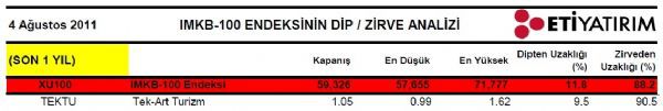 Dibine ve zirvesine yakın hisseler