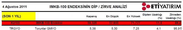 Dibine ve zirvesine yakın hisseler