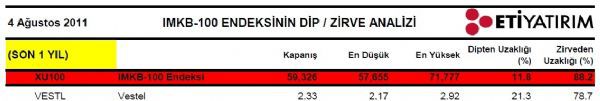 Dibine ve zirvesine yakın hisseler