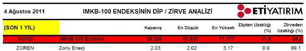 Dibine ve zirvesine yakın hisseler