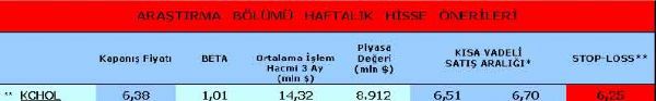 Haftanın önerilen hisseleri