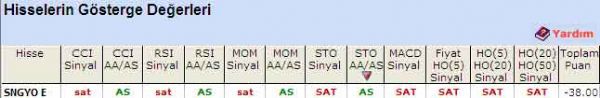 'SAT' veren hisseler 11-08-2011