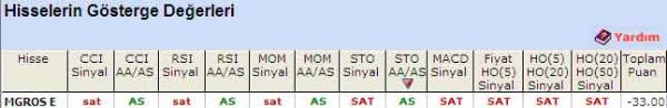 'SAT' veren hisseler 11-08-2011