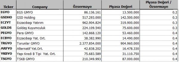 Hangi şirket ne kadar eridi?