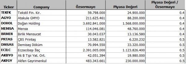 Hangi şirket ne kadar eridi?