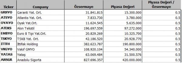 Hangi şirket ne kadar eridi?
