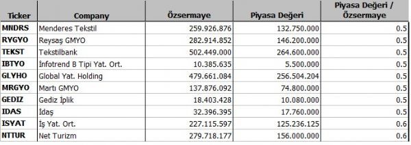 Hangi şirket ne kadar eridi?