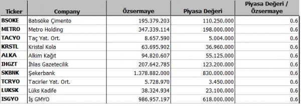 Hangi şirket ne kadar eridi?
