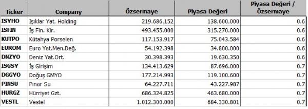 Hangi şirket ne kadar eridi?