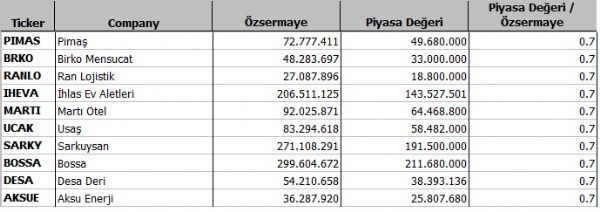 Hangi şirket ne kadar eridi?