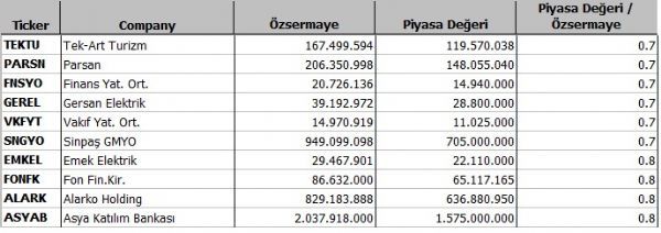 Hangi şirket ne kadar eridi?