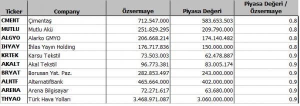Hangi şirket ne kadar eridi?