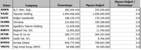 Hangi şirket ne kadar eridi?