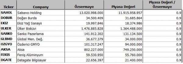 Hangi şirket ne kadar eridi?