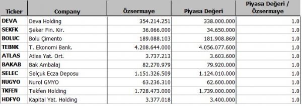 Hangi şirket ne kadar eridi?
