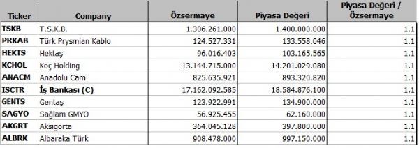 Hangi şirket ne kadar eridi?