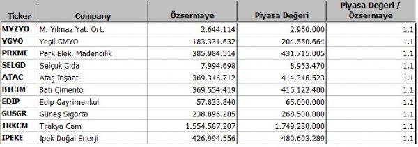 Hangi şirket ne kadar eridi?