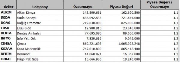 Hangi şirket ne kadar eridi?
