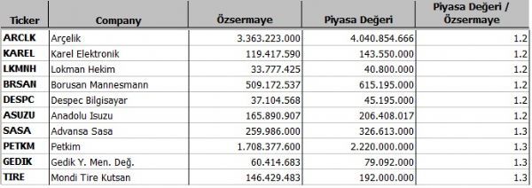 Hangi şirket ne kadar eridi?