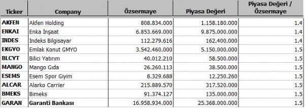 Hangi şirket ne kadar eridi?