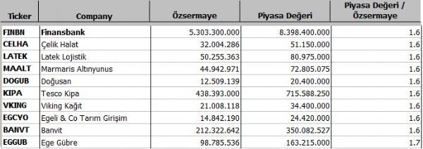 Hangi şirket ne kadar eridi?
