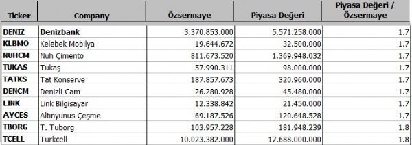 Hangi şirket ne kadar eridi?