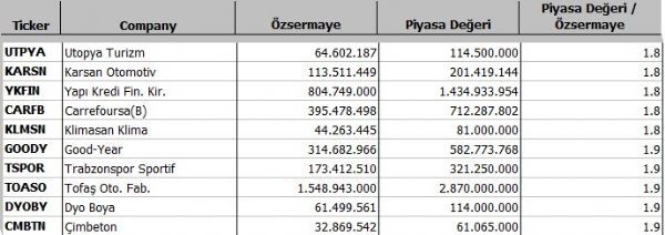 Hangi şirket ne kadar eridi?
