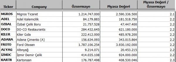 Hangi şirket ne kadar eridi?