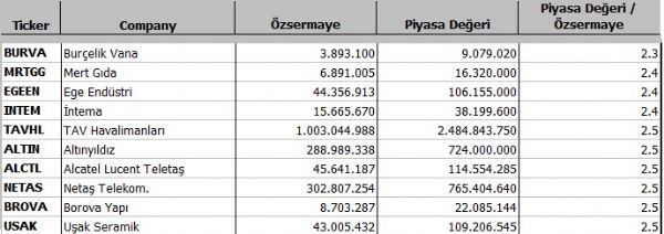 Hangi şirket ne kadar eridi?