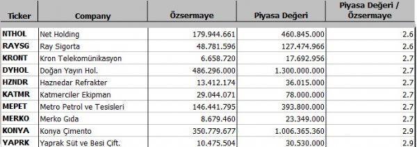 Hangi şirket ne kadar eridi?