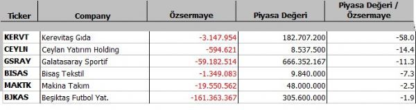Hangi şirket ne kadar eridi?