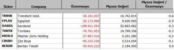 Hangi şirket ne kadar eridi?
