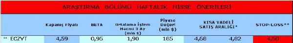 Haftanın önerilen hisseleri