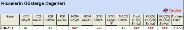 'SAT' veren hisseler 06-09-2011