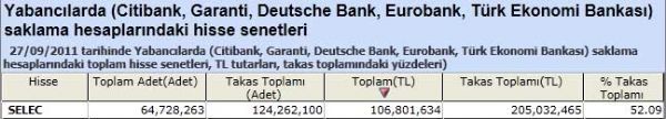 Yabancıların sevdiği hisseler