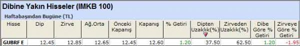 Para girişi olan hisseler