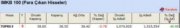 Para çıkışı olan hisseler