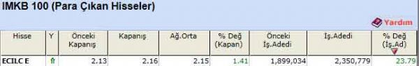 Para çıkışı olan hisseler