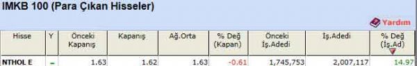 Para çıkışı olan hisseler