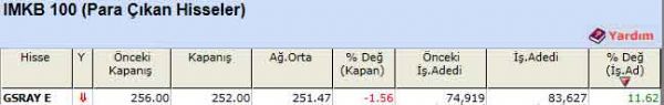 Para çıkışı olan hisseler