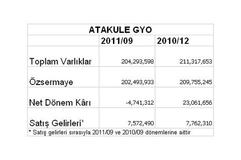 Borsaya kâr yağıyor