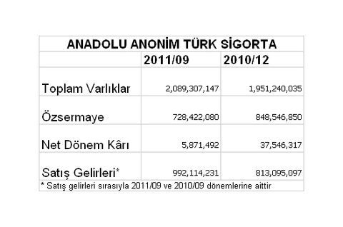 Borsaya kâr yağıyor