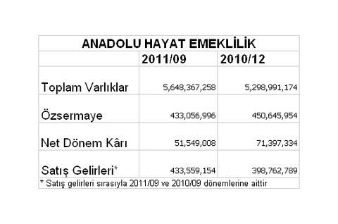 Borsaya kâr yağıyor