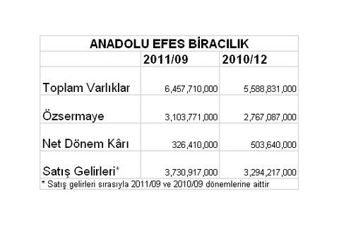 Borsaya kâr yağıyor